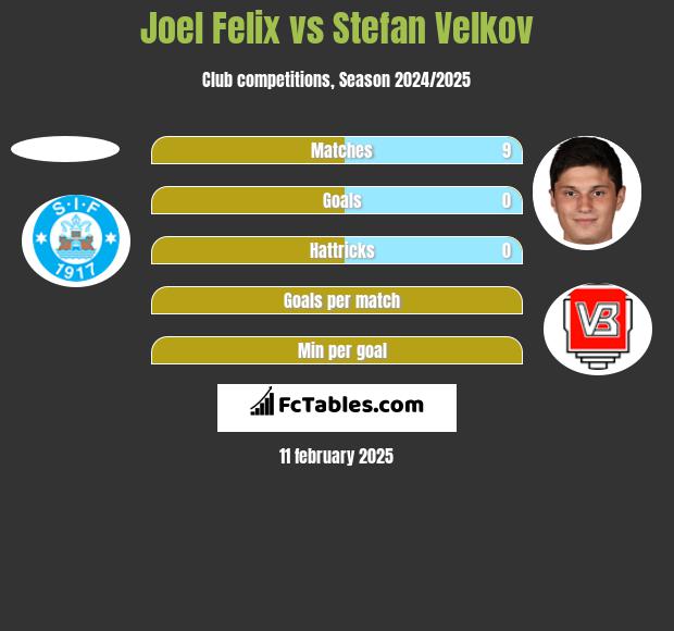 Joel Felix vs Stefan Velkov h2h player stats