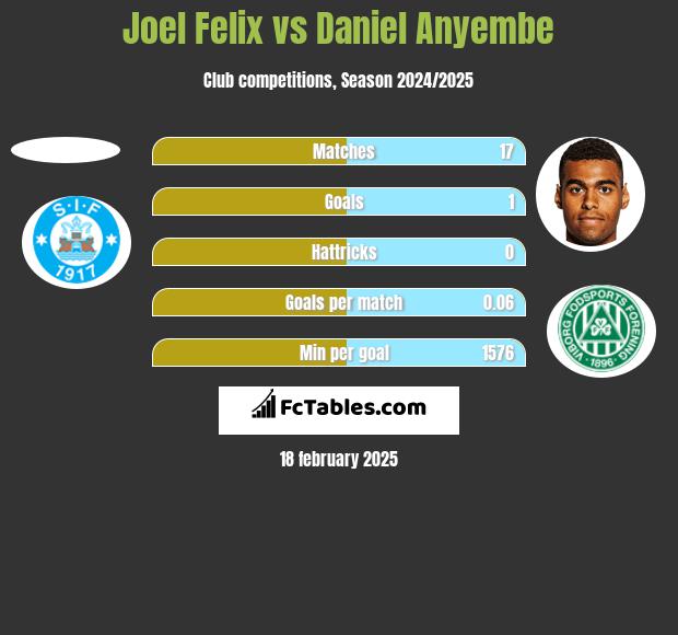 Joel Felix vs Daniel Anyembe h2h player stats