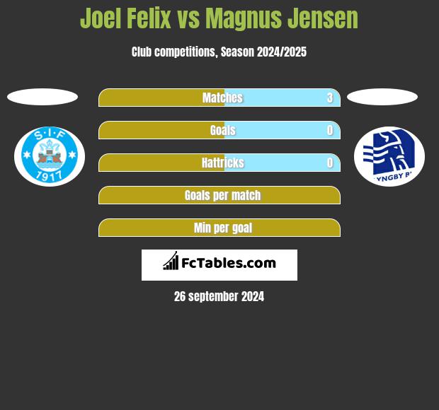 Joel Felix vs Magnus Jensen h2h player stats