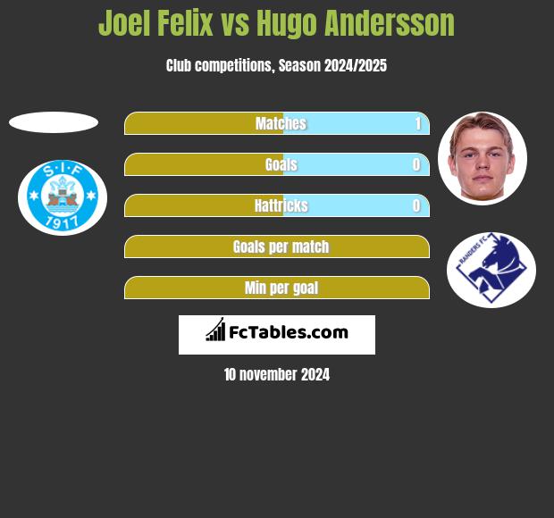 Joel Felix vs Hugo Andersson h2h player stats