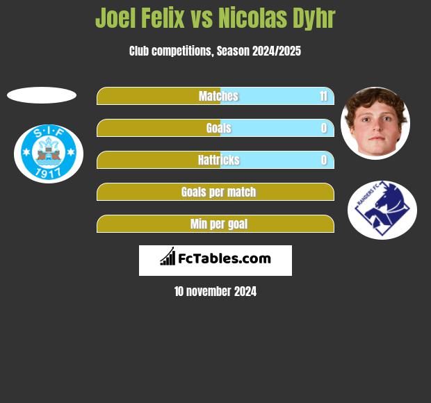 Joel Felix vs Nicolas Dyhr h2h player stats