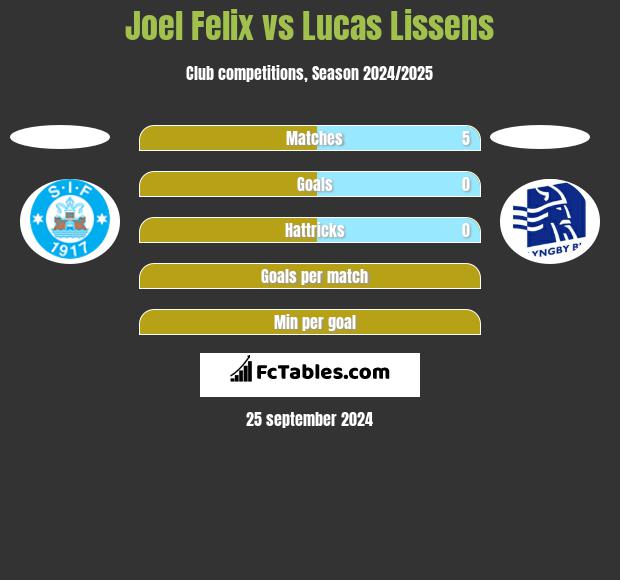 Joel Felix vs Lucas Lissens h2h player stats