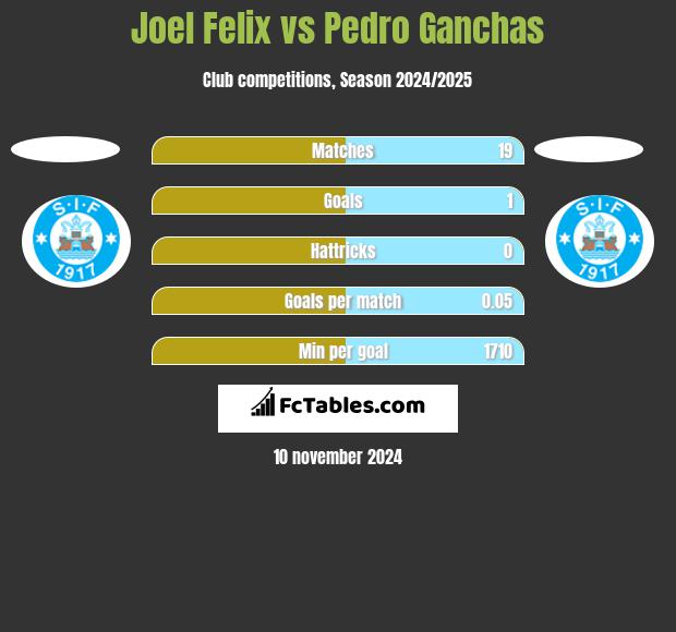 Joel Felix vs Pedro Ganchas h2h player stats