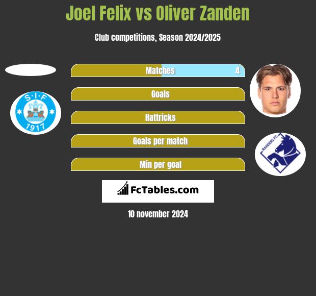 Joel Felix vs Oliver Zanden h2h player stats