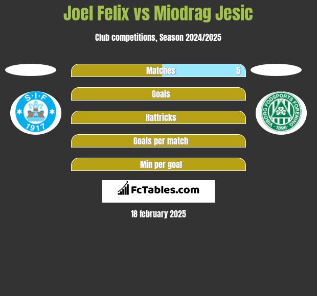 Joel Felix vs Miodrag Jesic h2h player stats