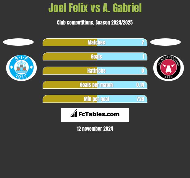 Joel Felix vs A. Gabriel h2h player stats