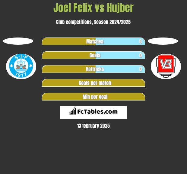 Joel Felix vs Hujber h2h player stats