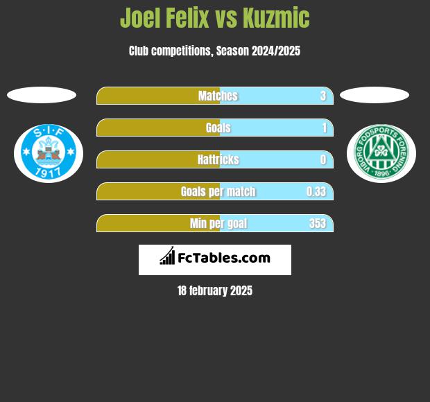 Joel Felix vs Kuzmic h2h player stats