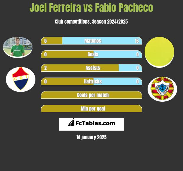 Joel Ferreira vs Fabio Pacheco h2h player stats