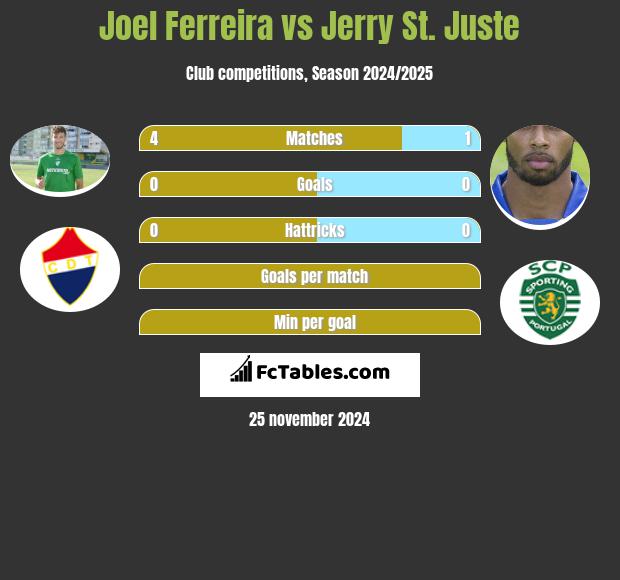 Joel Ferreira vs Jerry St. Juste h2h player stats