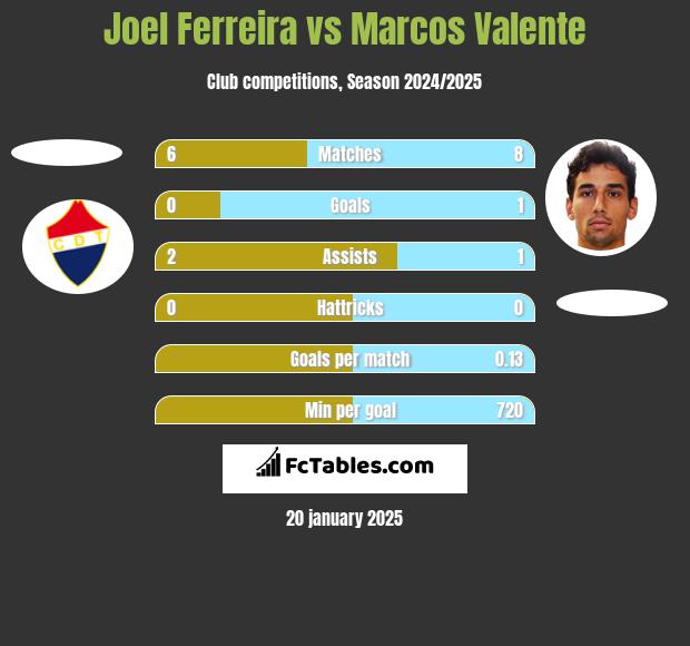 Joel Ferreira vs Marcos Valente h2h player stats