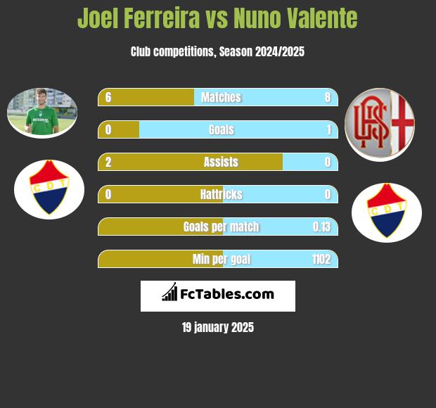 Joel Ferreira vs Nuno Valente h2h player stats