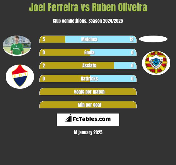 Joel Ferreira vs Ruben Oliveira h2h player stats