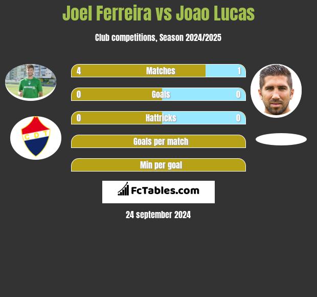 Joel Ferreira vs Joao Lucas h2h player stats