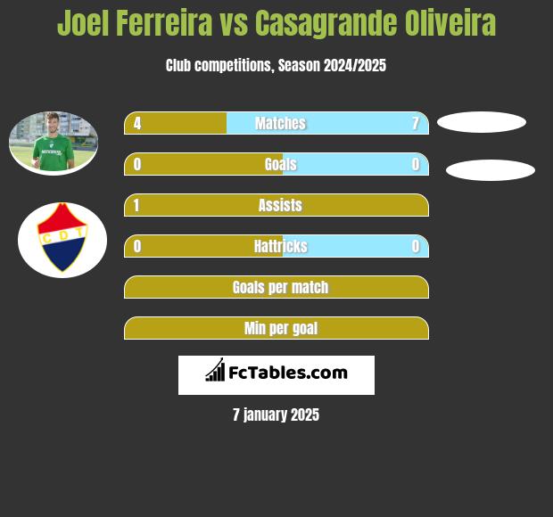 Joel Ferreira vs Casagrande Oliveira h2h player stats