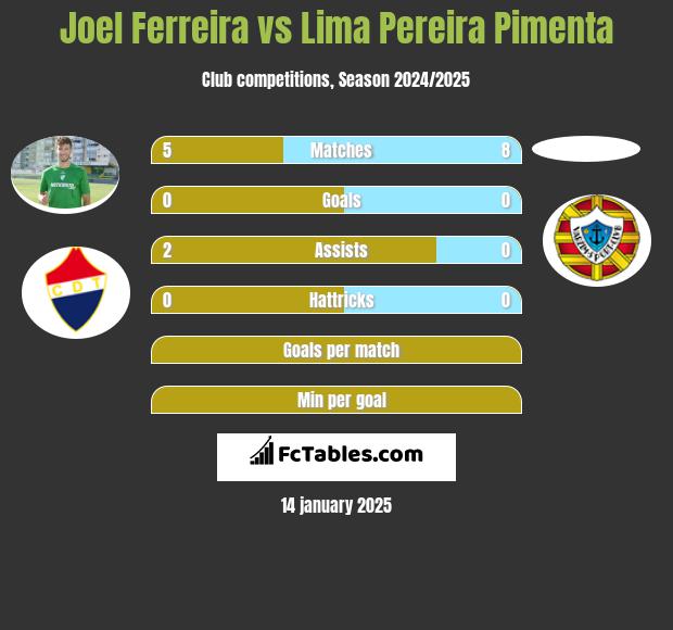 Joel Ferreira vs Lima Pereira Pimenta h2h player stats