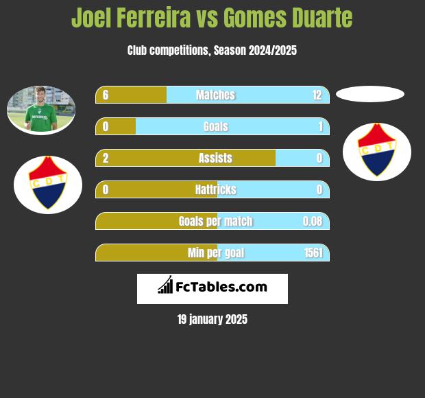 Joel Ferreira vs Gomes Duarte h2h player stats