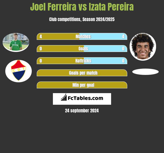 Joel Ferreira vs Izata Pereira h2h player stats