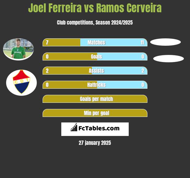 Joel Ferreira vs Ramos Cerveira h2h player stats