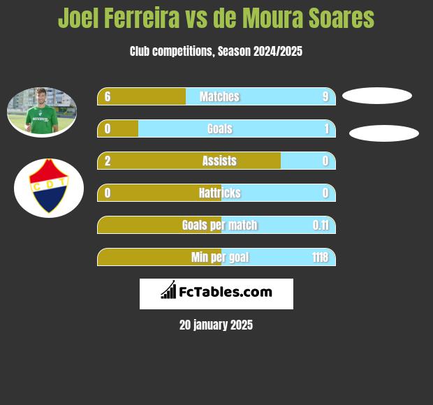 Joel Ferreira vs de Moura Soares h2h player stats