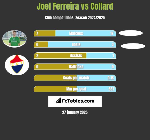 Joel Ferreira vs Collard h2h player stats