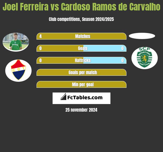 Joel Ferreira vs Cardoso Ramos de Carvalho h2h player stats