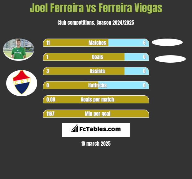 Joel Ferreira vs Ferreira Viegas h2h player stats