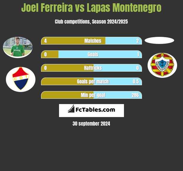 Joel Ferreira vs Lapas Montenegro h2h player stats