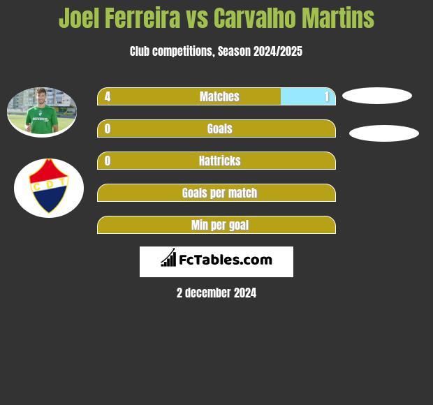 Joel Ferreira vs Carvalho Martins h2h player stats