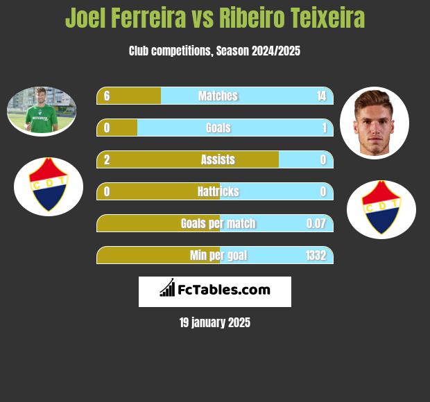 Joel Ferreira vs Ribeiro Teixeira h2h player stats