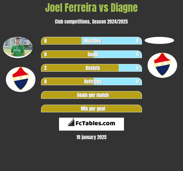 Joel Ferreira vs Diagne h2h player stats