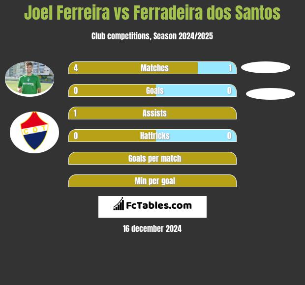 Joel Ferreira vs Ferradeira dos Santos h2h player stats