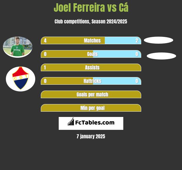 Joel Ferreira vs Cá h2h player stats