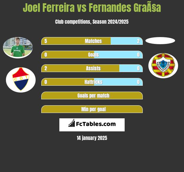 Joel Ferreira vs Fernandes GraÃ§a h2h player stats