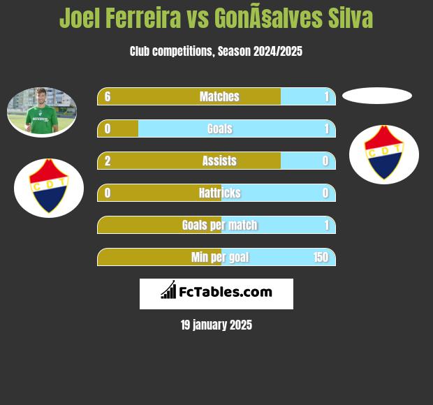 Joel Ferreira vs GonÃ§alves Silva h2h player stats