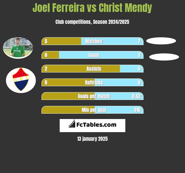 Joel Ferreira vs Christ Mendy h2h player stats