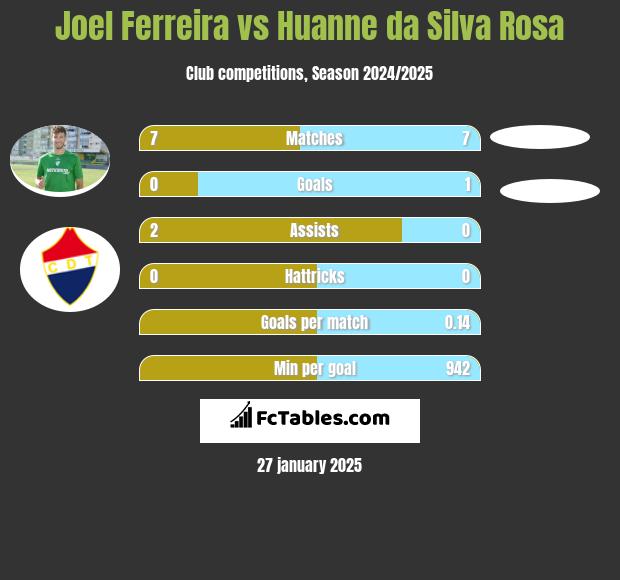 Joel Ferreira vs Huanne da Silva Rosa h2h player stats