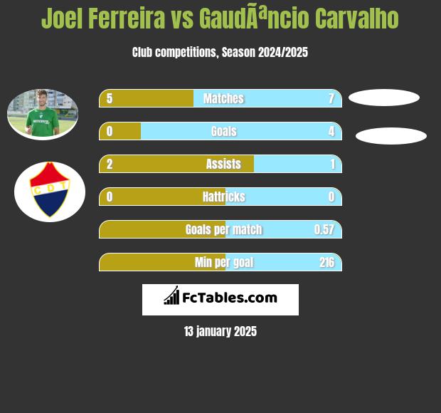 Joel Ferreira vs GaudÃªncio Carvalho h2h player stats