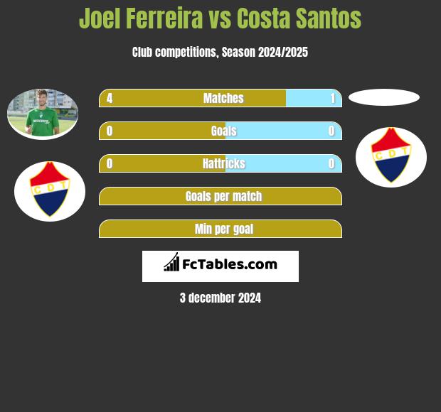 Joel Ferreira vs Costa Santos h2h player stats