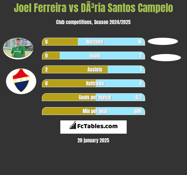 Joel Ferreira vs DÃ³ria Santos Campelo h2h player stats