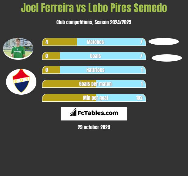 Joel Ferreira vs Lobo Pires Semedo h2h player stats