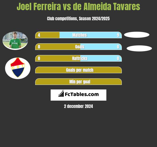 Joel Ferreira vs de Almeida Tavares h2h player stats