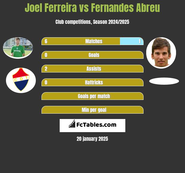 Joel Ferreira vs Fernandes Abreu h2h player stats