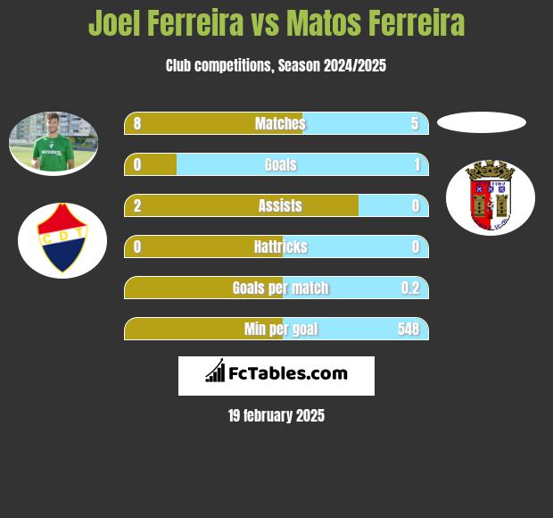 Joel Ferreira vs Matos Ferreira h2h player stats