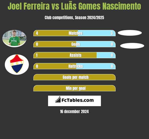 Joel Ferreira vs LuÃ­s Gomes Nascimento h2h player stats