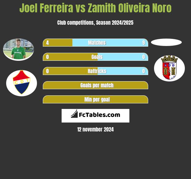 Joel Ferreira vs Zamith Oliveira Noro h2h player stats