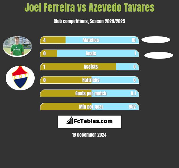 Joel Ferreira vs Azevedo Tavares h2h player stats