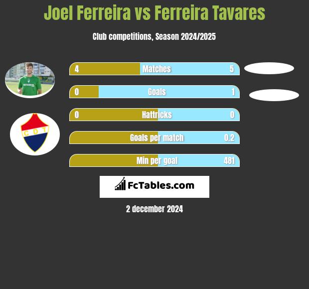 Joel Ferreira vs Ferreira Tavares h2h player stats