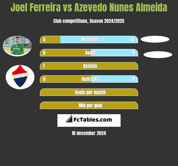 Joel Ferreira vs Azevedo Nunes Almeida h2h player stats