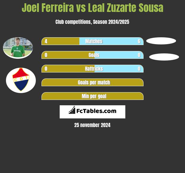 Joel Ferreira vs Leal Zuzarte Sousa h2h player stats